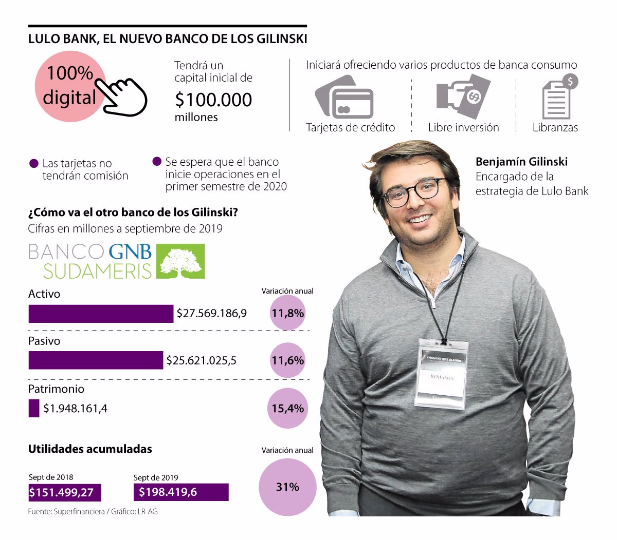 Lulo Bank, banco digital de los Gilinski, operará antes de junio del próximo año