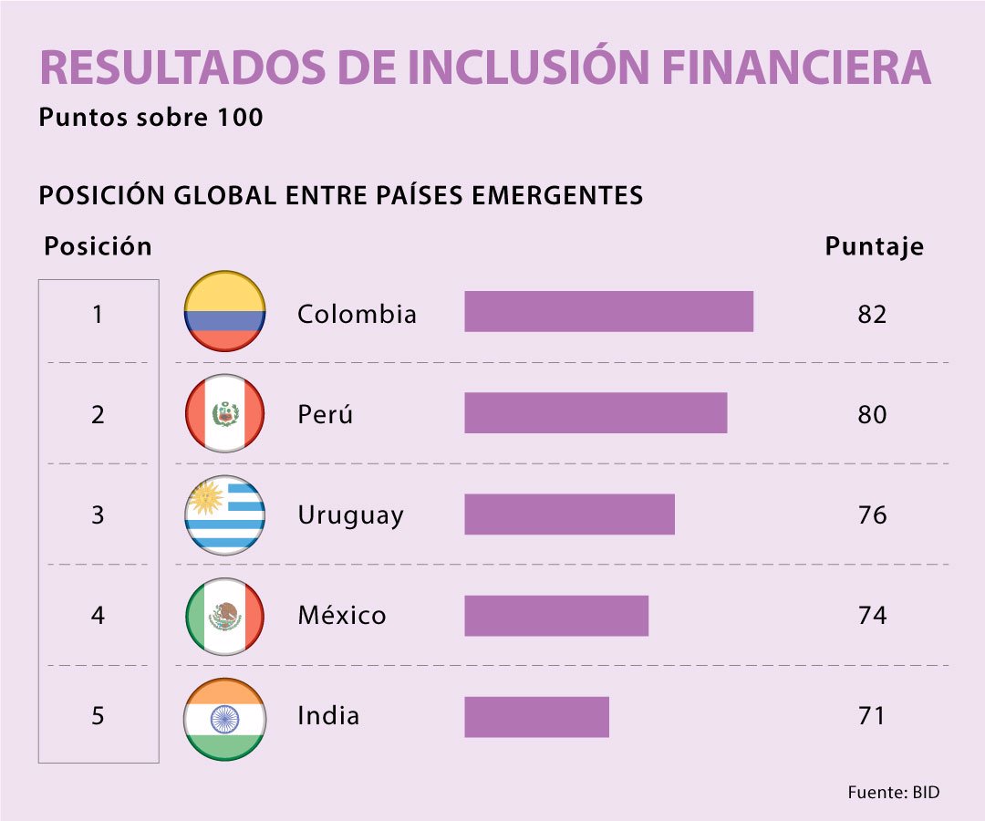 Colombia es líder de inclusión financiera entre países emergentes según 
