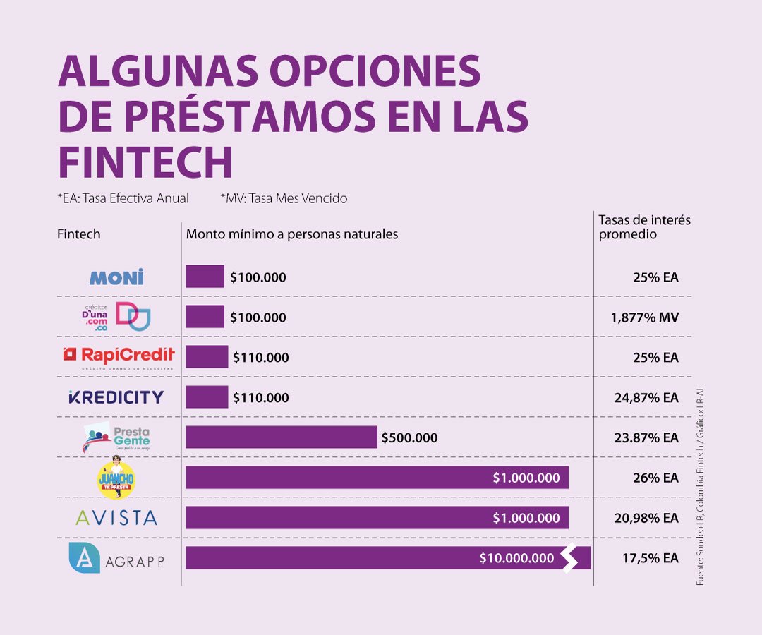 Cuáles son esas fintech con ofertas de créditos que inician desde la cifra de $100.000