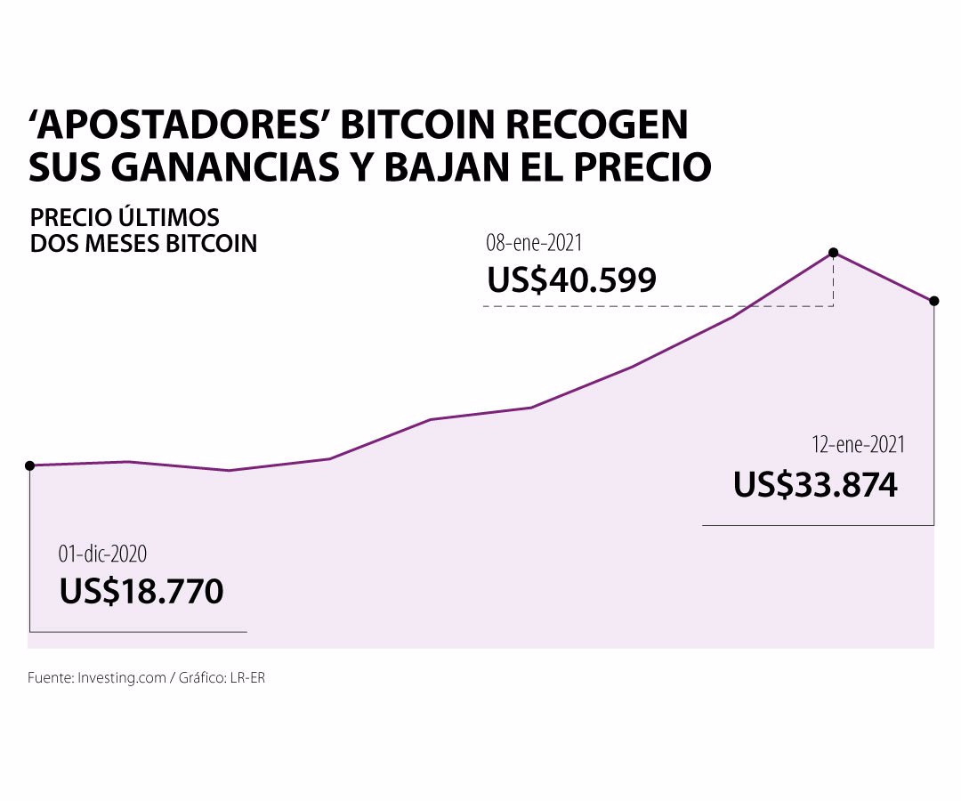 Inversionistas de Bitcoin recogen ganancias y tumban el precio de la última semana