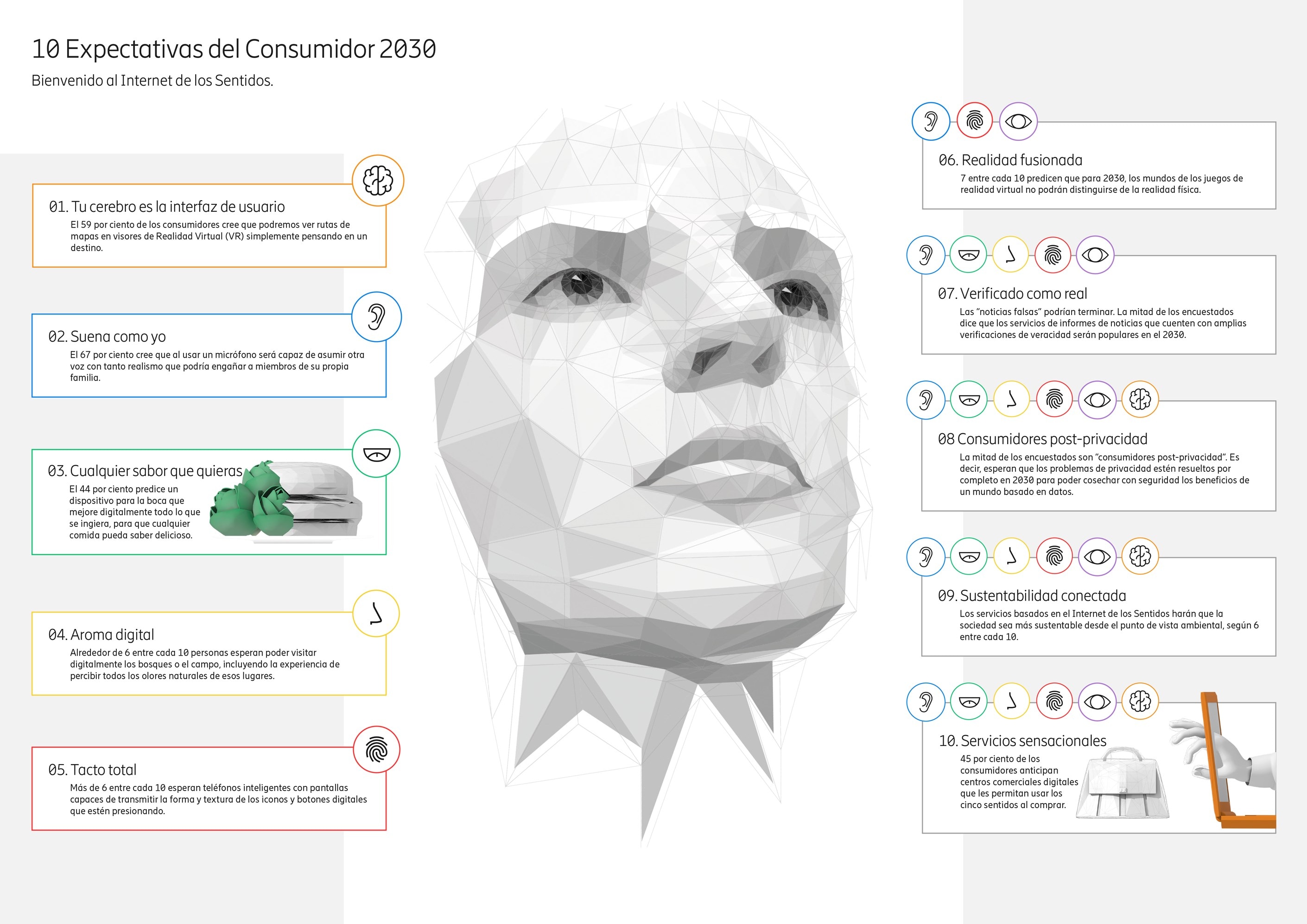 10 Expectativas del Consumidor para 2030