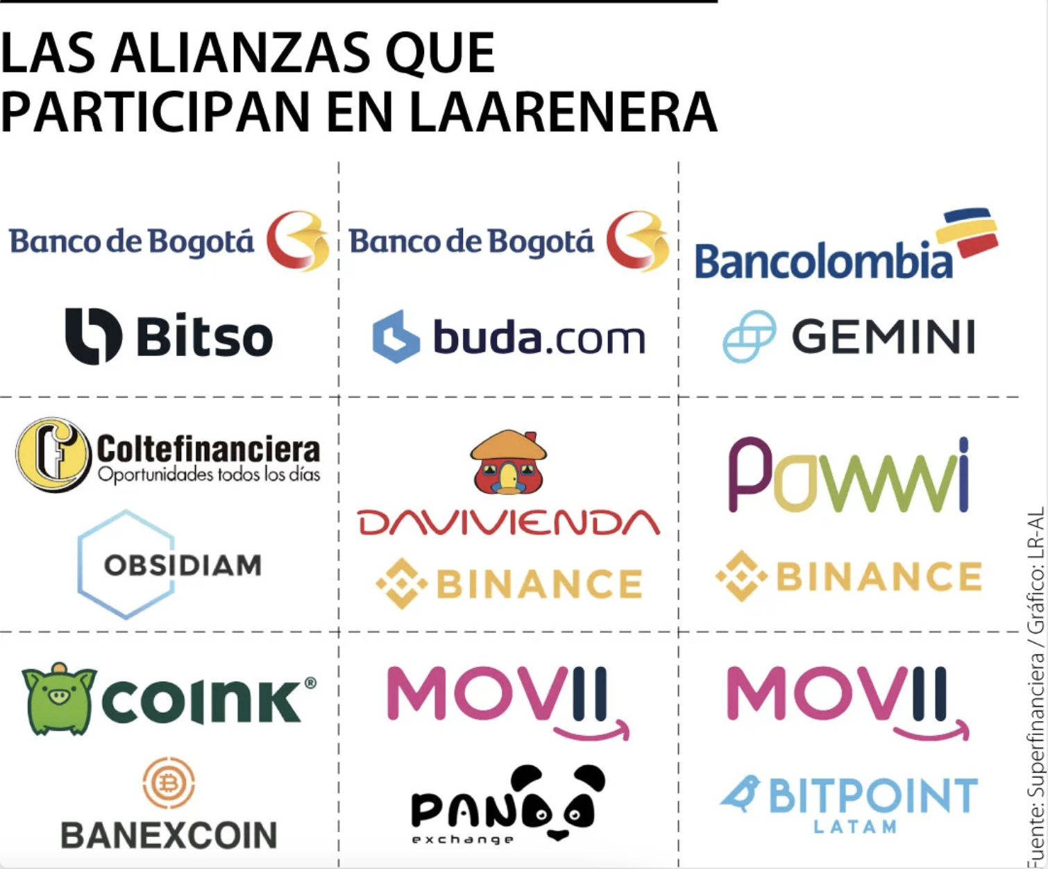 Estas son las 15 empresas que iniciaron el piloto de criptoactivos de la  Superfinanciera