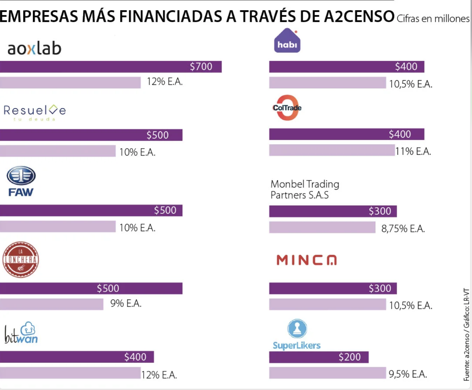 Tras un año y cuatro meses ha movilizado más de $10.500 millones y financiado 48 proyectos mediante 2.800 inversionistas