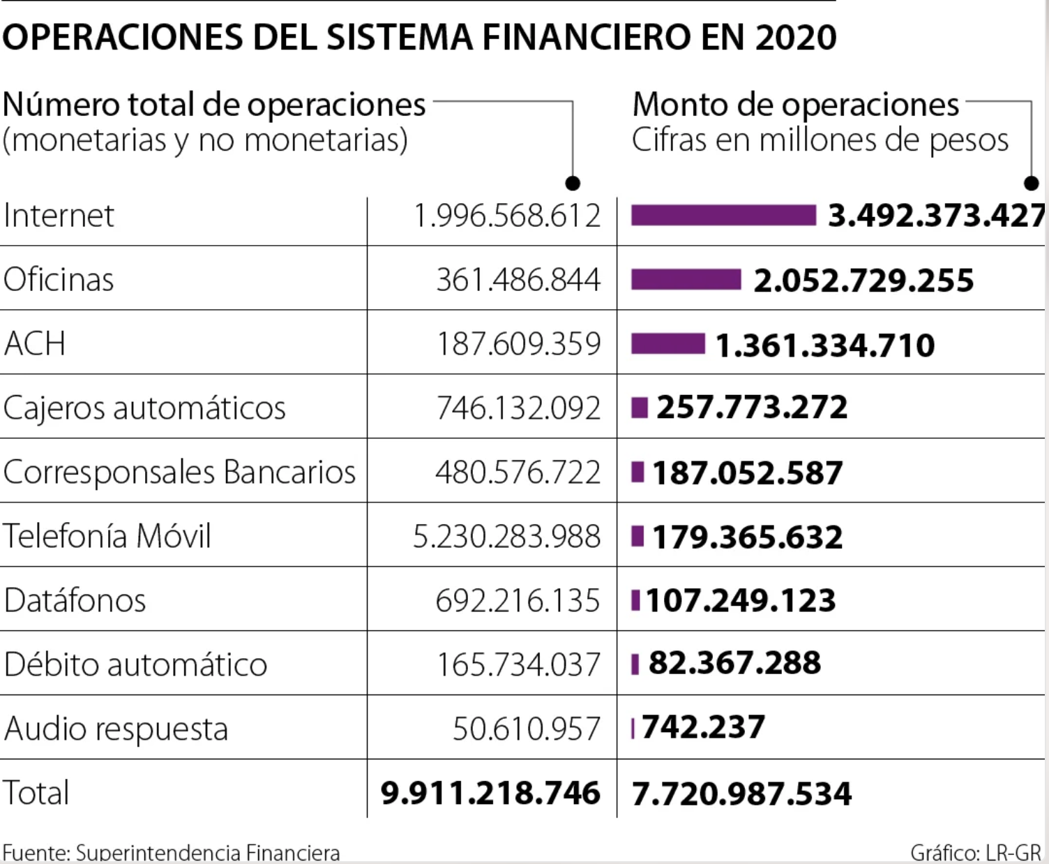 Superfinanciera reveló que en 2020 se efectuaron operaciones monetarias por $7.720 billones