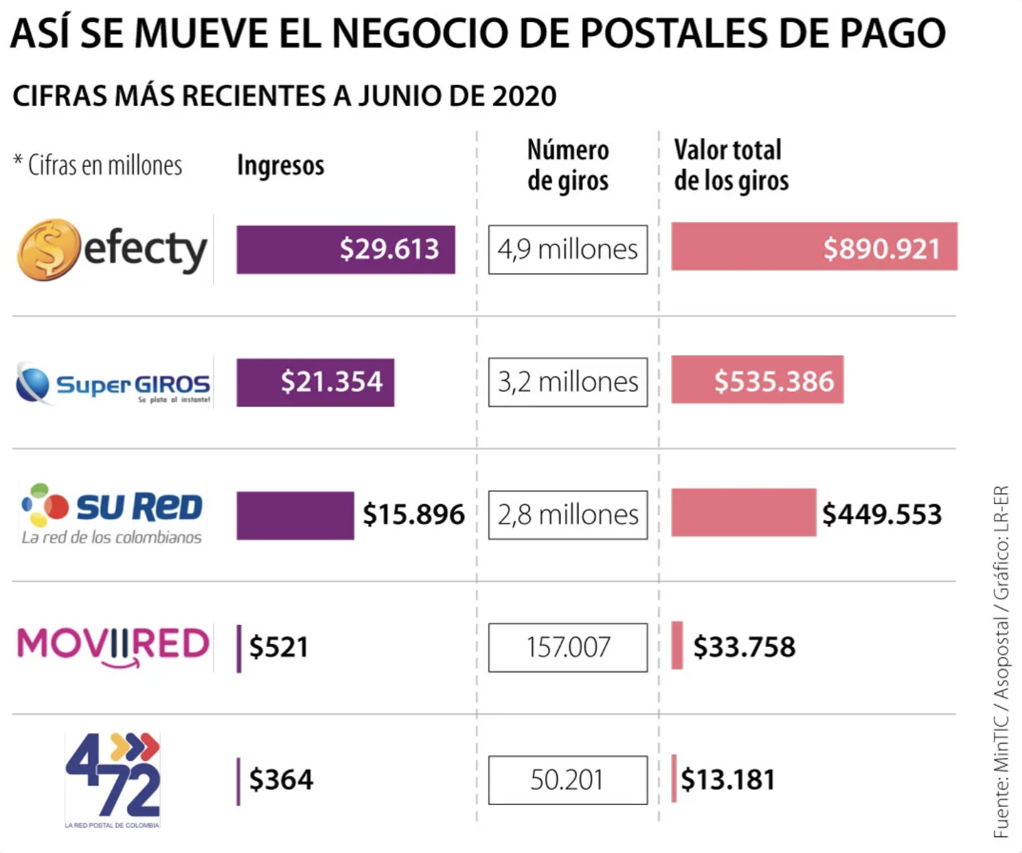 La regulación de servicios postales de pago pasaría a la Superintendencia Financiera