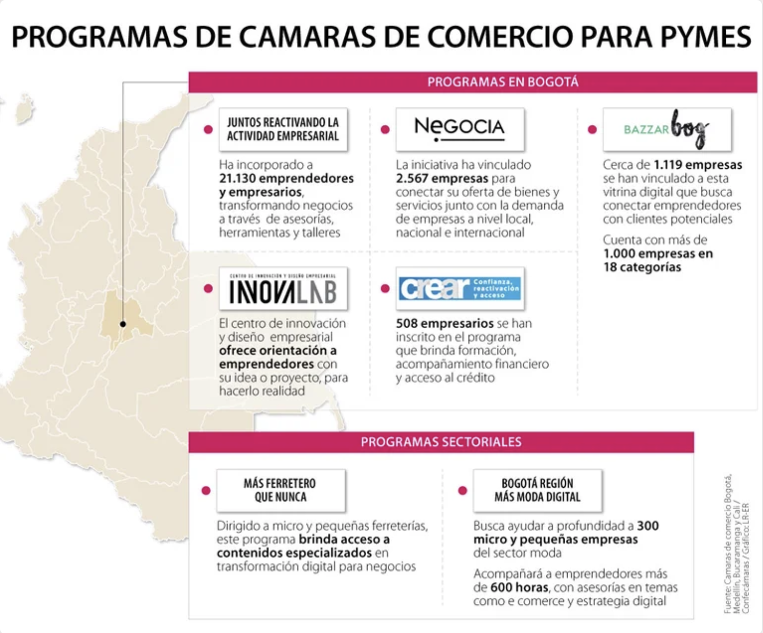 Ocho programas lanzados por Cámaras de Comercio que buscan apoyar la reactivación