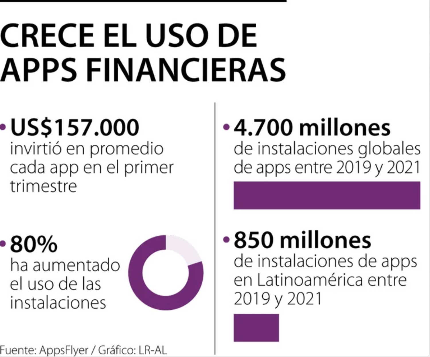 La población no bancarizada cayó 8% debido al aumento de aplicaciones financieras