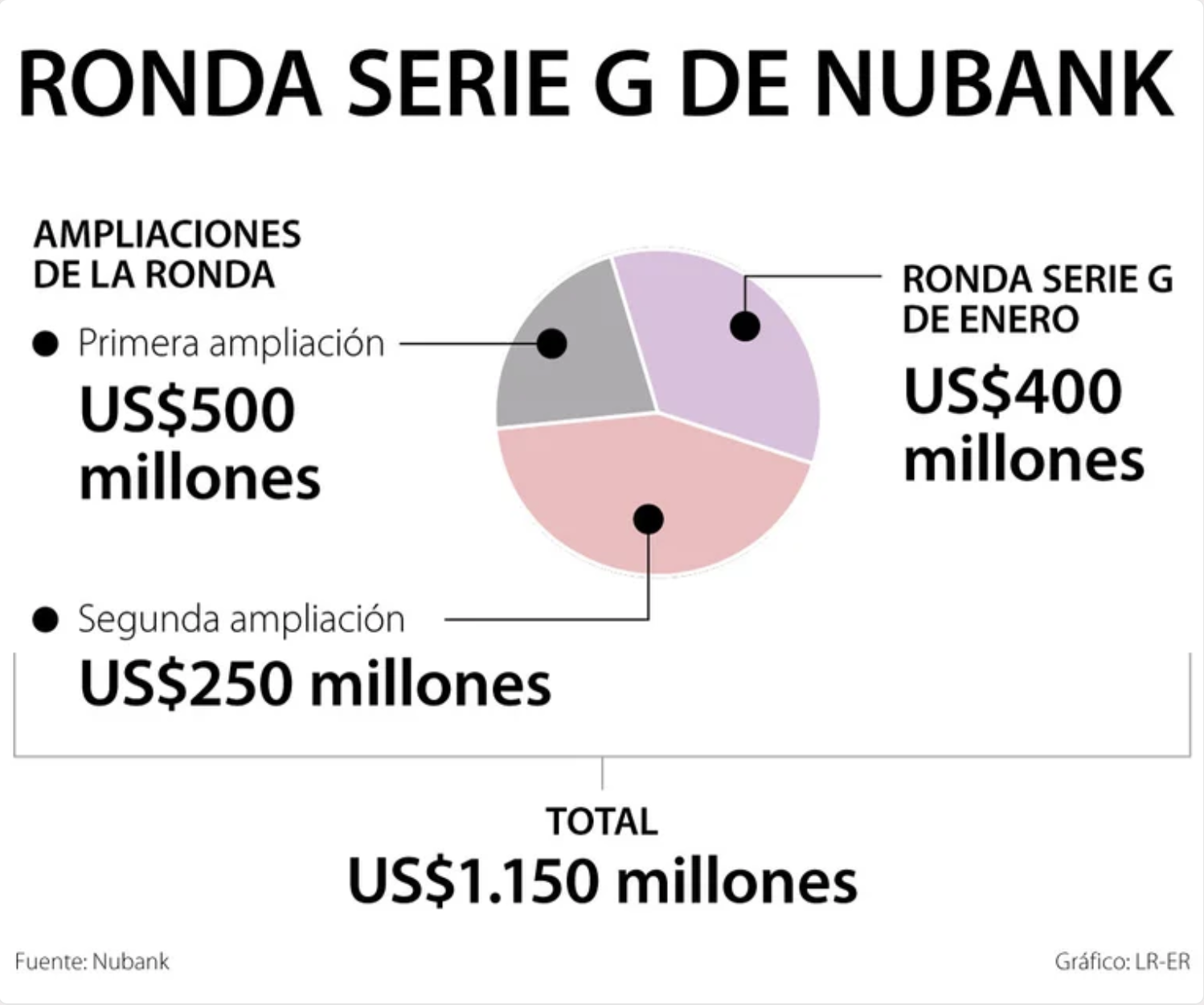 Con inversión de Warren Buffett, Nubank logra recaudo más alto de región en 2021