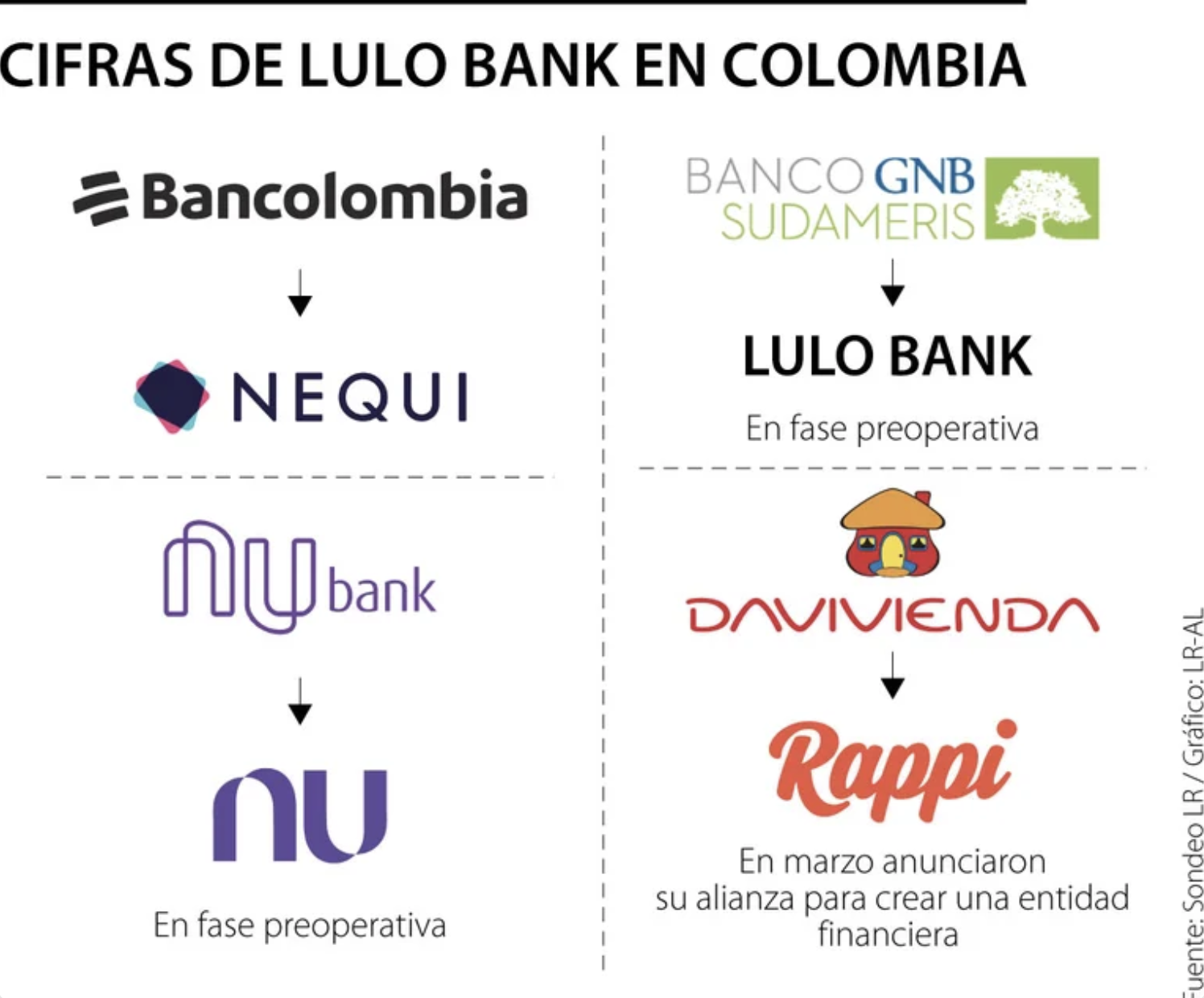 Lulo Bank está cada vez más cerca de competir con los neobancos Nequi, Nubank y Rappi
