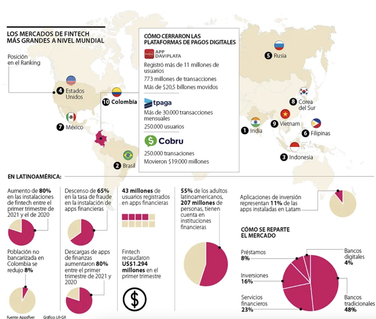 Bancos digitales y apps de servicios financieros tienen 27% del mercado en la región