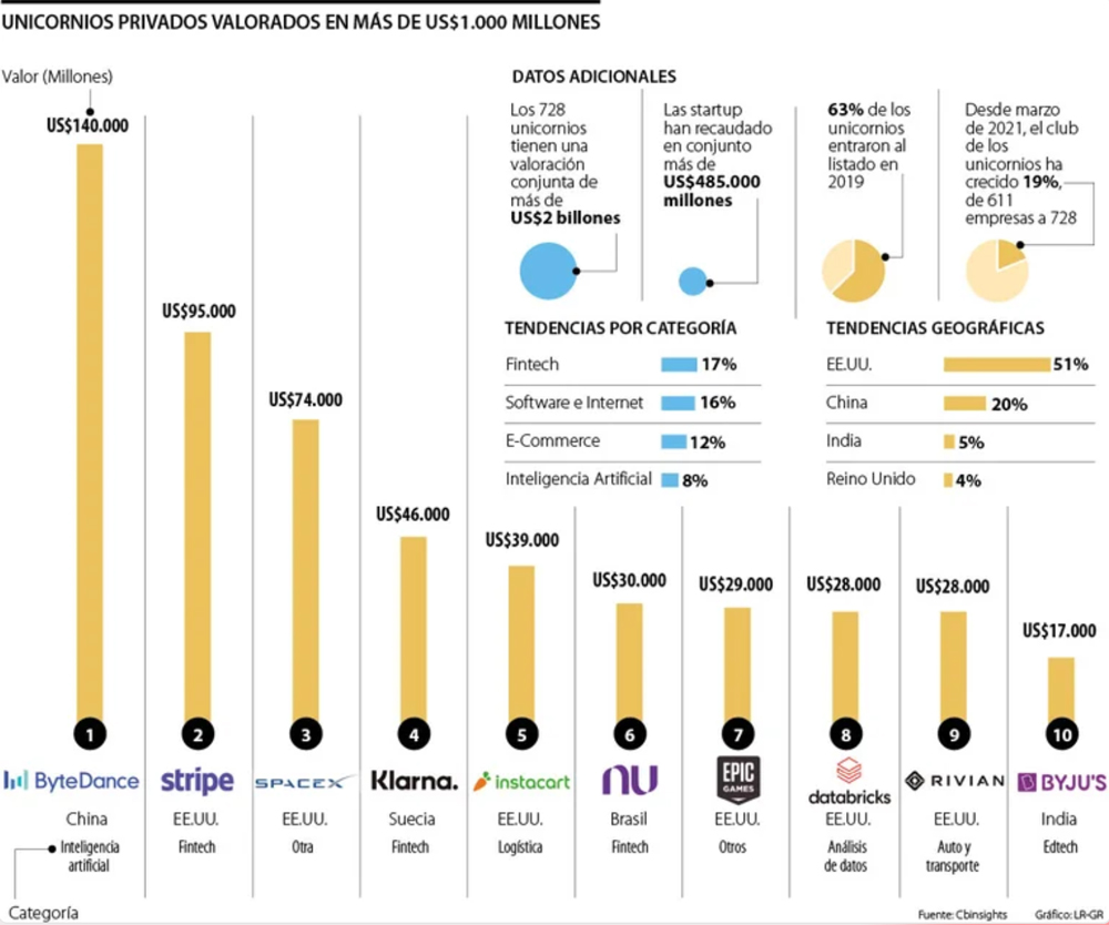 Nubank, entre los 10 unicornios más grandes del mundo según el listado de CBInsights