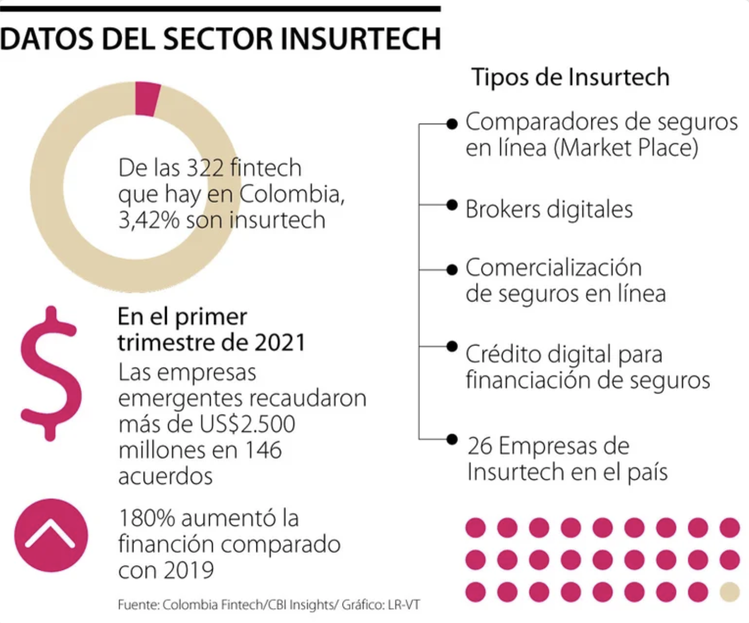 Según datos, las insurtech representan 3,42% de las empresas fintech del país