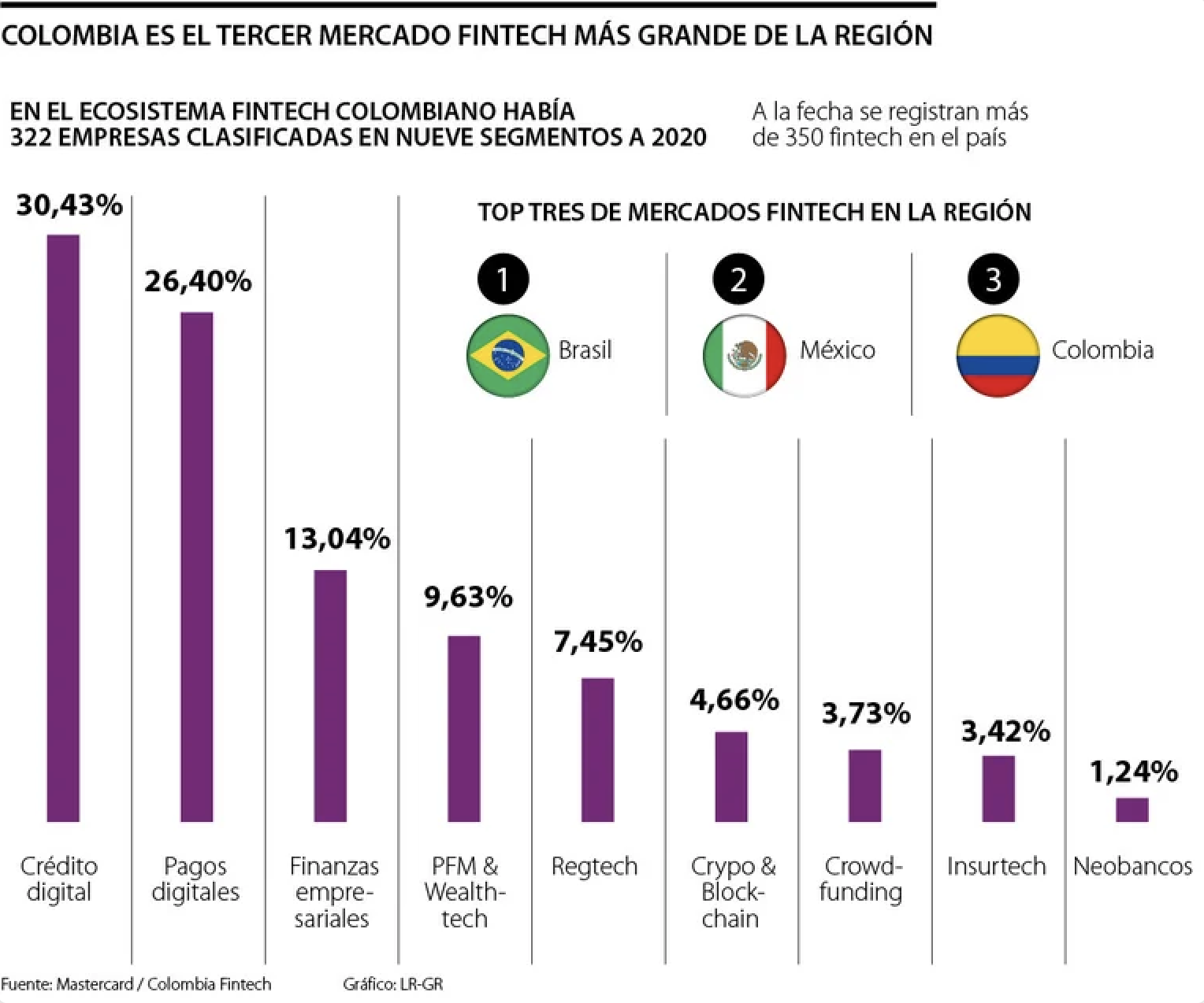 El número de empresas fintech que hay en el país creció 26% entre 2019 y 2020
