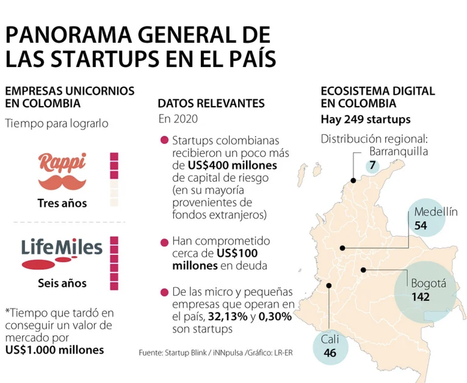 Se han creado 249 empresas digitales en medio del boom de las startups en el país