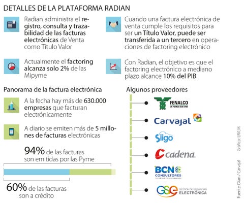 Con Radian, cada día tres millones de facturas electrónicas podrán transarse como título valor