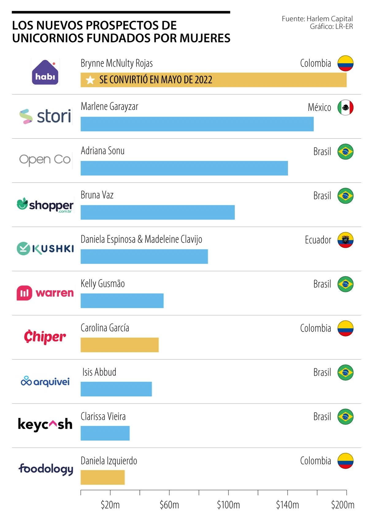 Habi, Stori y Open Co lideran el top 10 de las startups latinas fundadas por mujeres