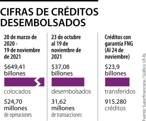 Entidades financieras colocaron créditos por $37 billones entre octubre y noviembre