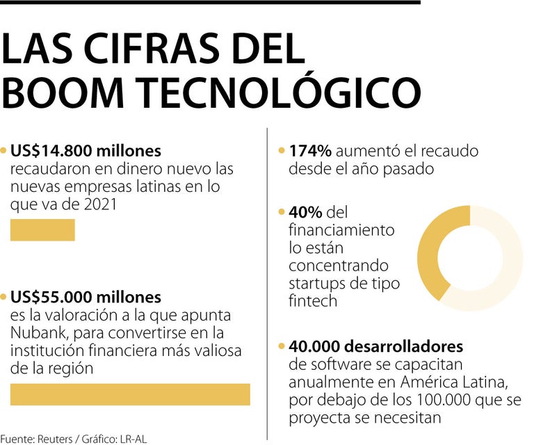 Los inversionistas de riesgo se fijan en el auge de las tecnológicas en Latinoamérica