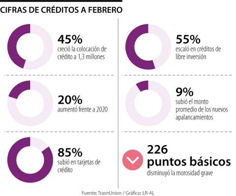 Colocación de crédito aumentó 45% interanual hasta los 1,3 millones durante febrero