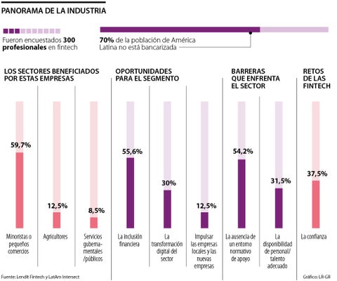 Pequeños comercios y agricultores, los sectores que más se benefician con las fintech