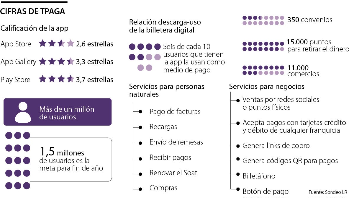 Colombiana Tpaga, seleccionada como una de las fintech más incluyentes del mundo