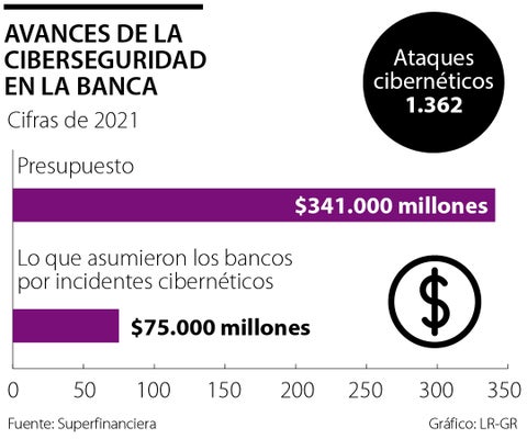 Bancos asumieron $75.000 millones por incidentes cibernéticos de clientes en 2021