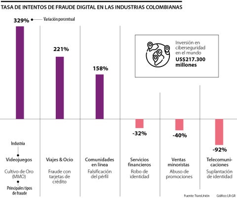Los intentos de fraude en el sector financiero cayeron 32% en el segundo trimestre