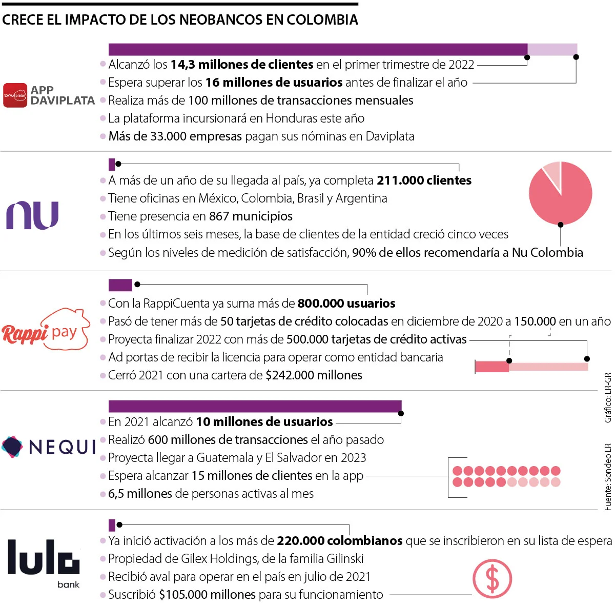 La banca tradicional cede espacio, neobancos ahora tienen 25 millones de usuarios