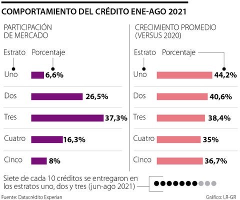 Siete de cada 10 créditos se entregan en estratos uno, dos y tres, según Datacrédito