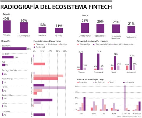 Llegaron 38 nuevas fintech a la industria nacional en lo que va corrido del último año