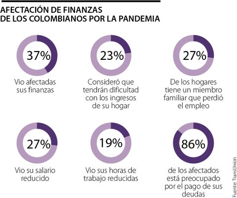 Colombianos con afectación financiera por pandemia pasaron de 50% a 37% durante 2021