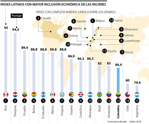 Colombia mejoró inclusión financiera para las mujeres, según dice el Banco Mundial