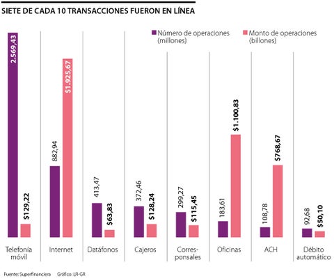 Medios digitales tuvieron 69% de las transacciones hechas en el primer semestre